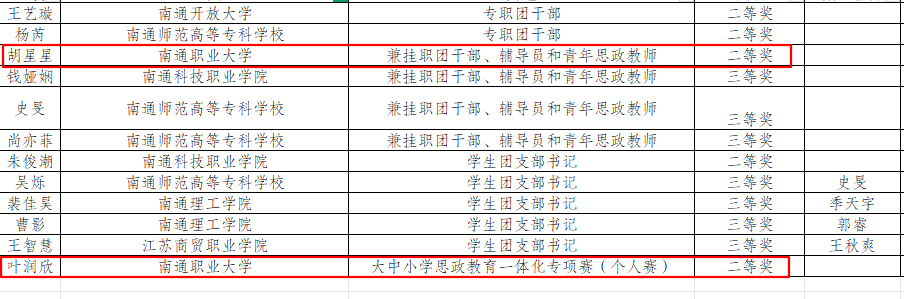 喜报|我校在第六届江苏高校百校万名团干部思政技能大比武中斩获佳绩